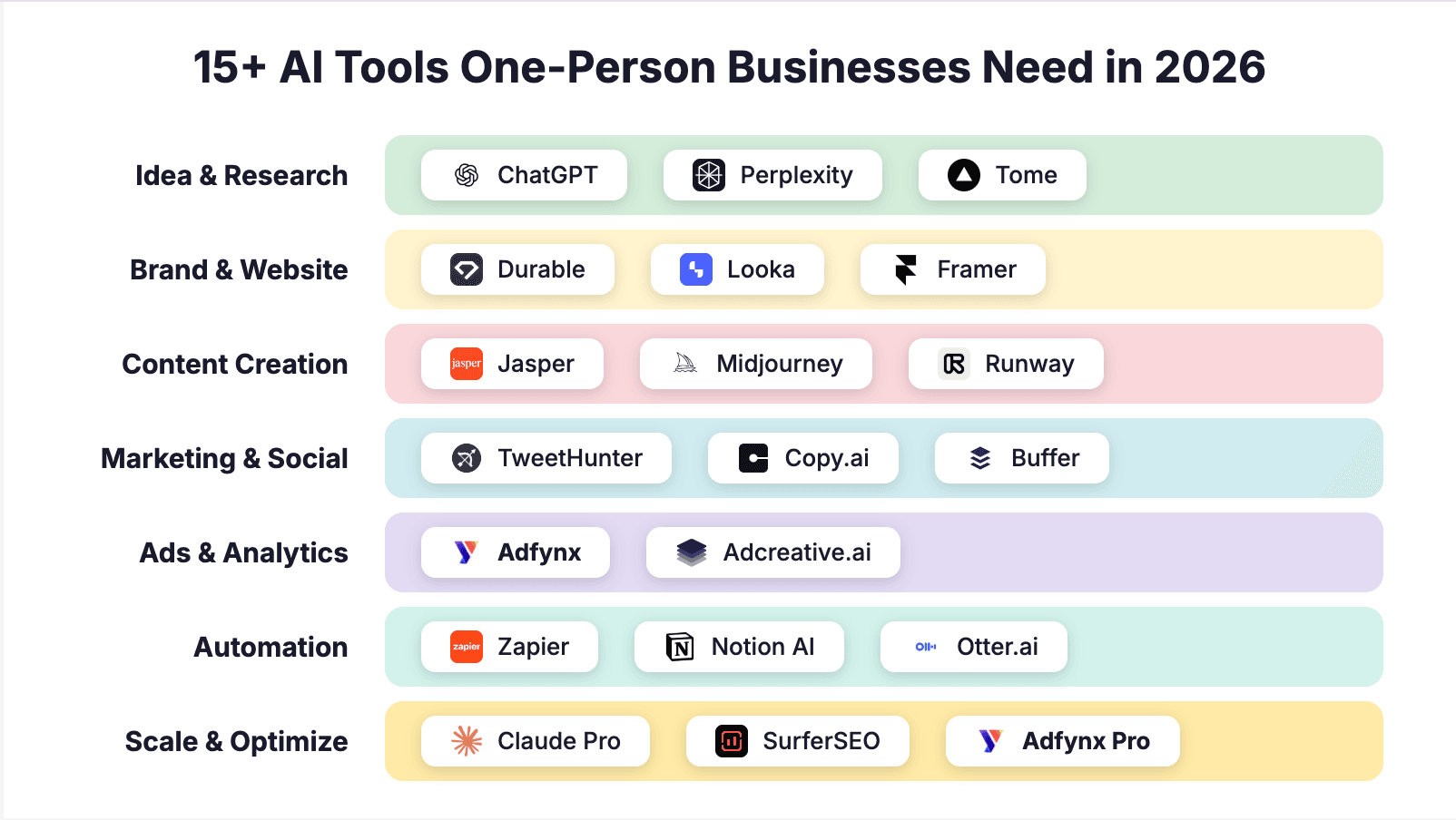15+ AI Tools One-Person Businesses Need in 2026
